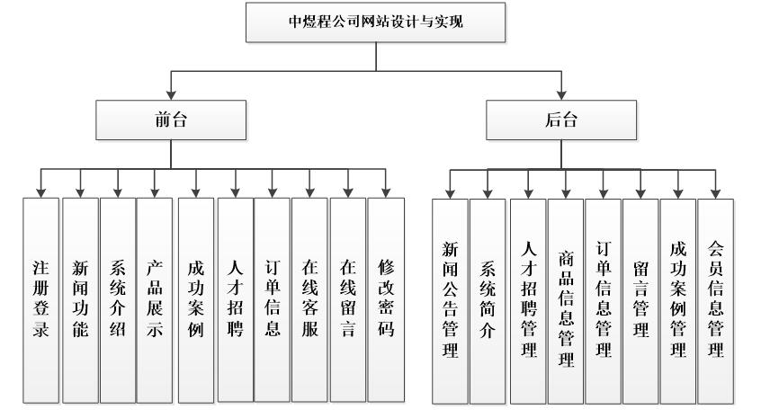 系统功能结构图