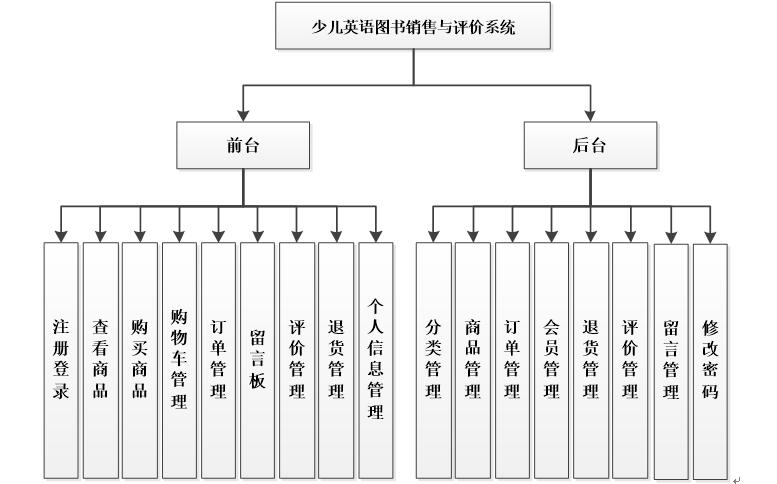 系统功能结构图