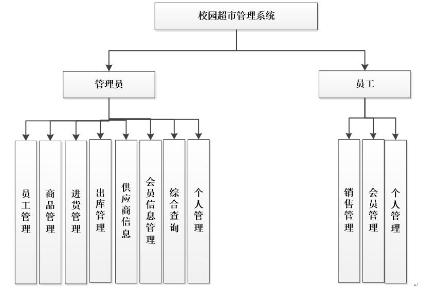 系统功能结构图