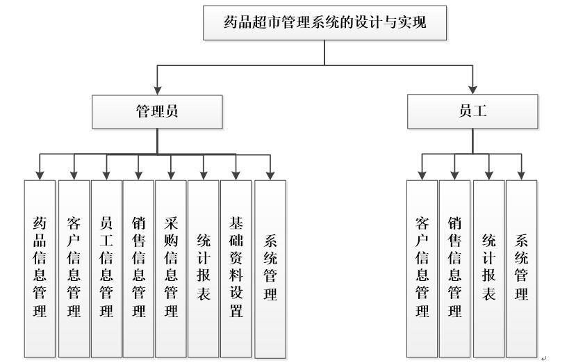 系统功能结构图