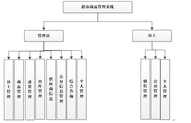 系统功能结构图