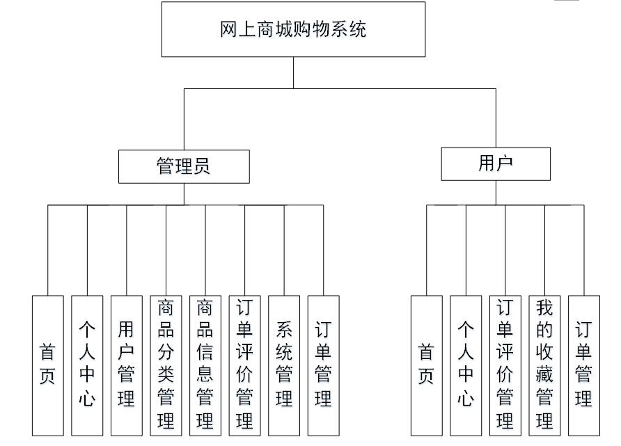 系统功能结构图