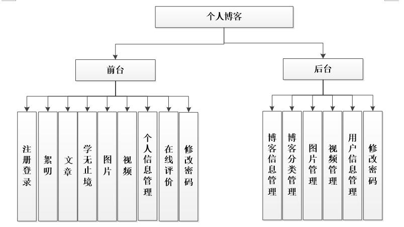 系统功能结构图