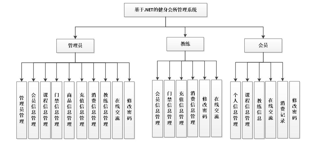 系统功能结构图
