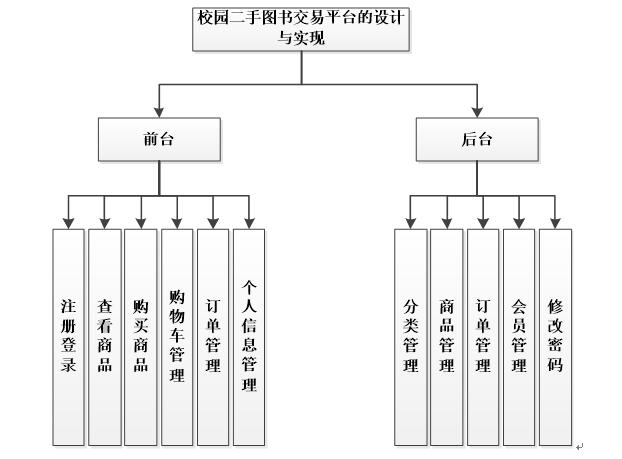 系统功能结构图