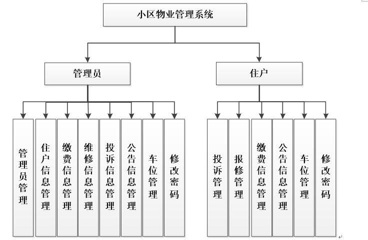 系统功能结构图