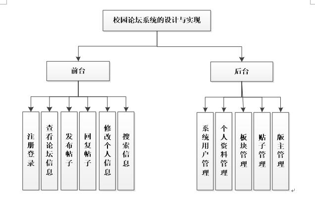 系统功能结构图