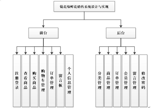 系统功能结构图
