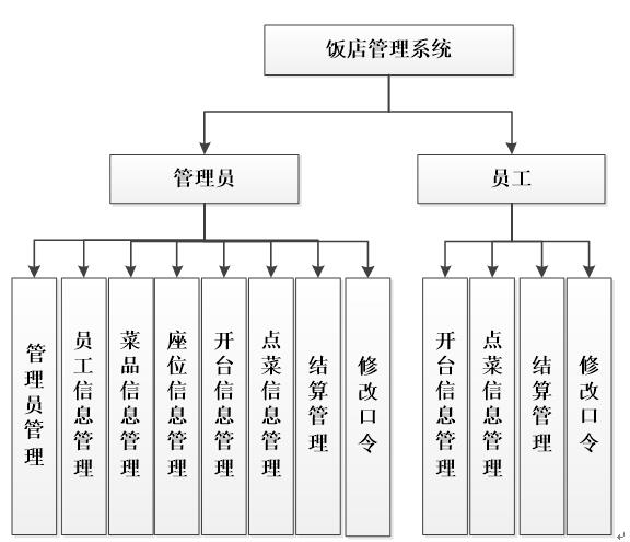 系统功能结构图