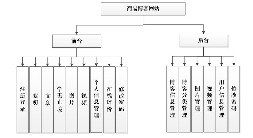 系统功能结构图