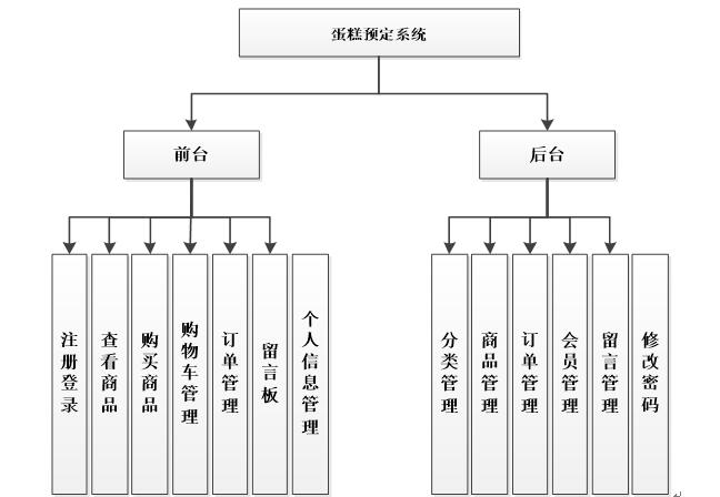 系统功能结构图