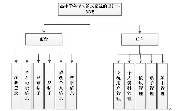 系统功能结构图