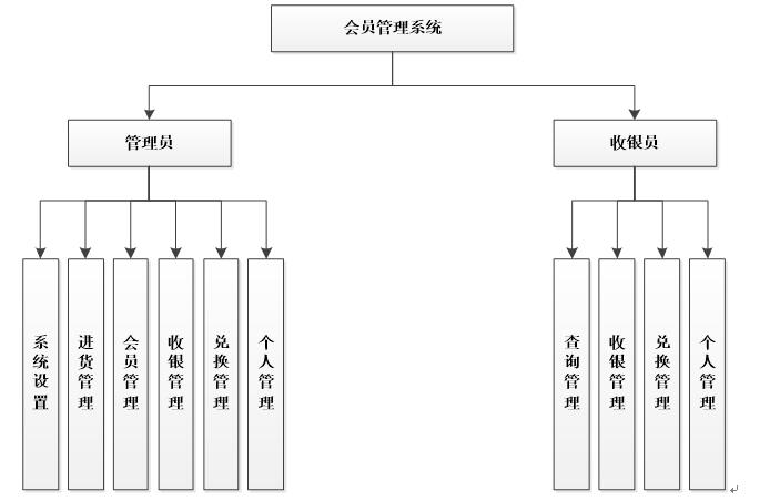 系统功能结构图