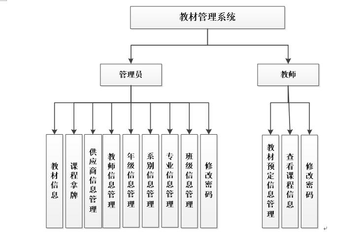 系统功能结构图