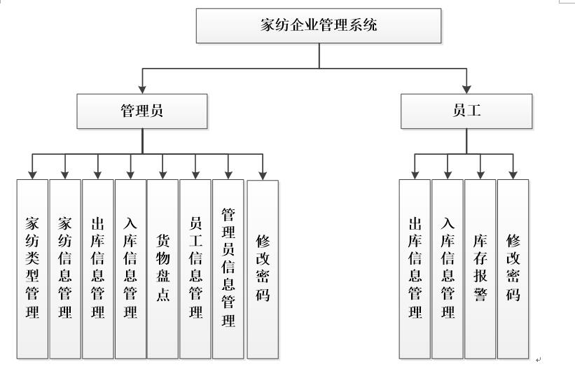 系统功能结构图