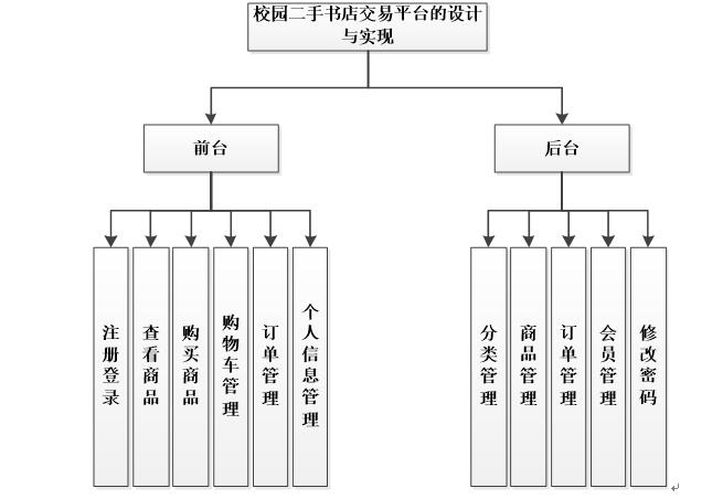 系统功能结构图