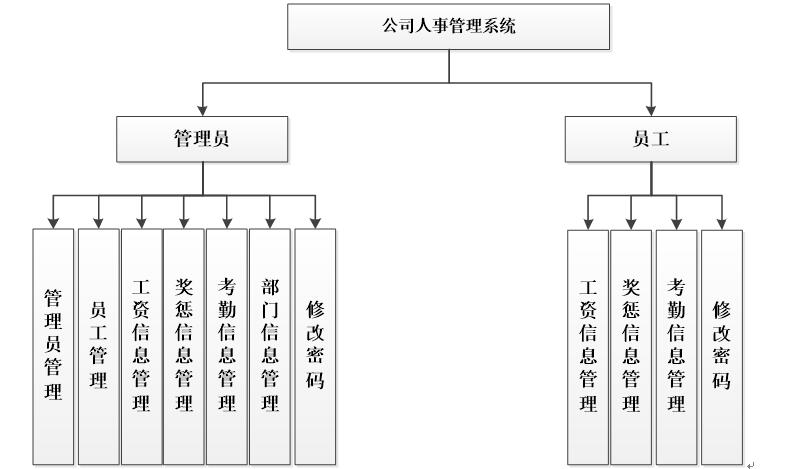 系统功能结构图