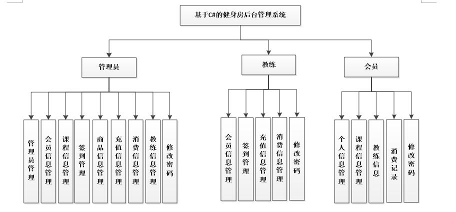 系统功能结构图