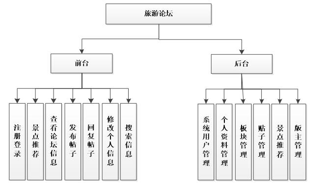 系统功能结构图.