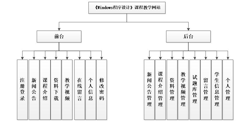 系统功能结构图