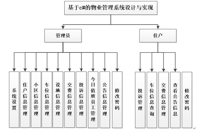 系统功能结构图