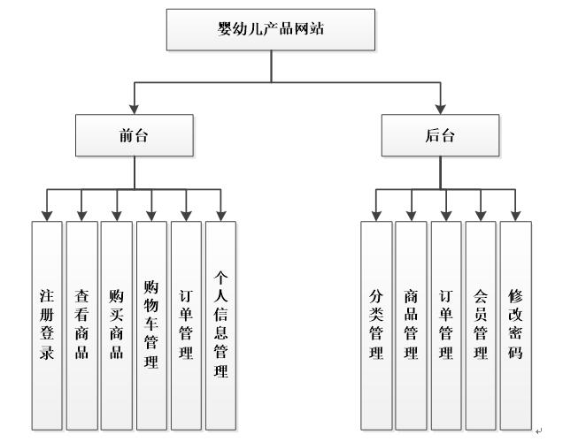系统功能结构图