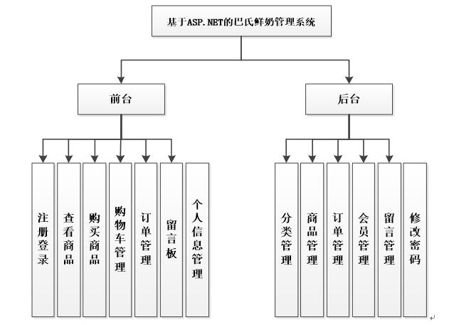 系统功能结构图